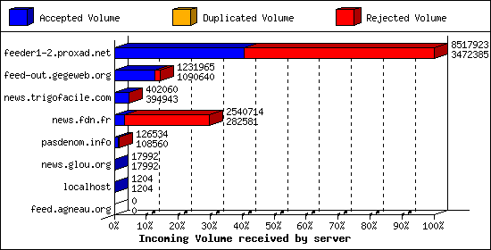 Incoming Volume received by server