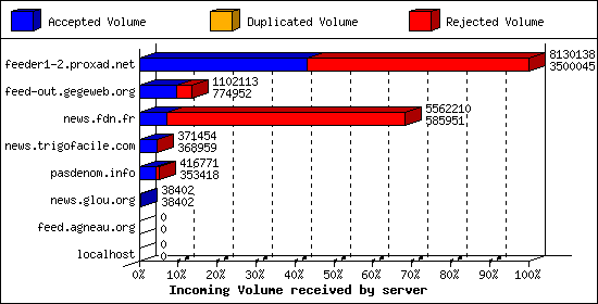 Incoming Volume received by server