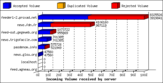 Incoming Volume received by server