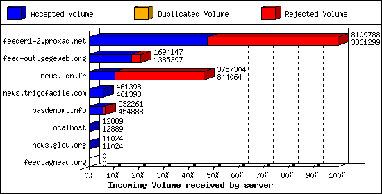 Incoming Volume received by server