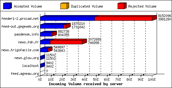 Incoming Volume received by server