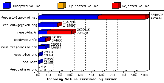 Incoming Volume received by server