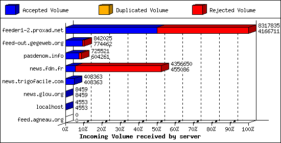 Incoming Volume received by server