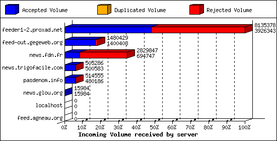 Incoming Volume received by server