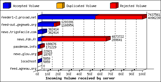 Incoming Volume received by server