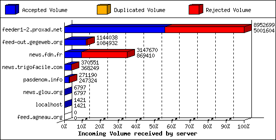 Incoming Volume received by server