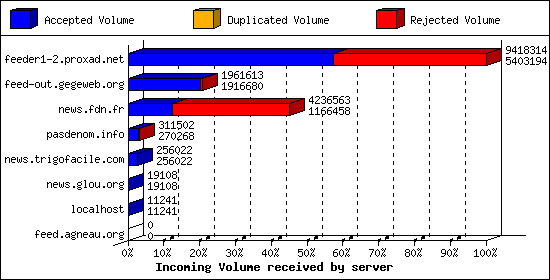 Incoming Volume received by server