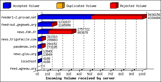 Incoming Volume received by server