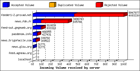 Incoming Volume received by server