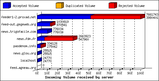 Incoming Volume received by server