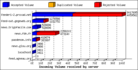 Incoming Volume received by server