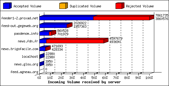 Incoming Volume received by server