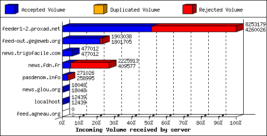 Incoming Volume received by server