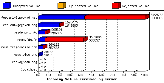 Incoming Volume received by server