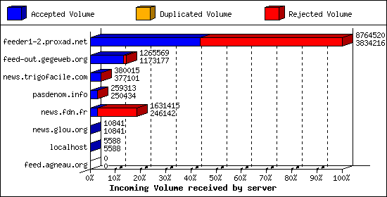 Incoming Volume received by server