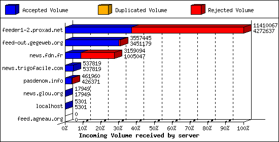 Incoming Volume received by server