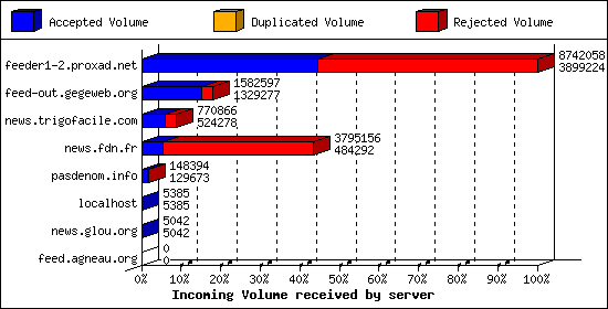 Incoming Volume received by server