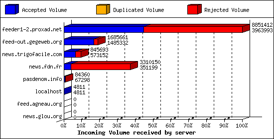 Incoming Volume received by server