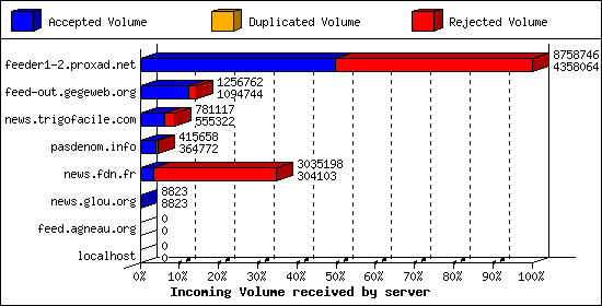 Incoming Volume received by server