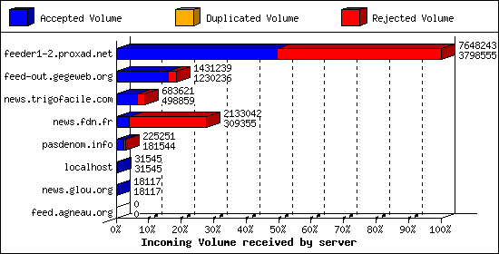 Incoming Volume received by server