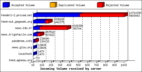 Incoming Volume received by server