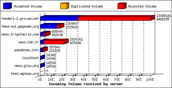 Incoming Volume received by server