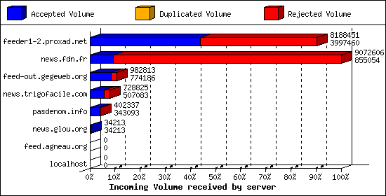 Incoming Volume received by server