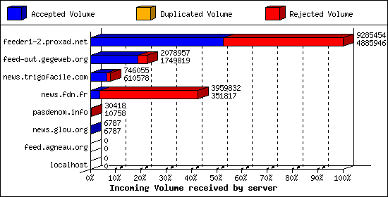 Incoming Volume received by server