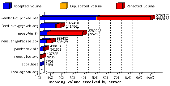 Incoming Volume received by server