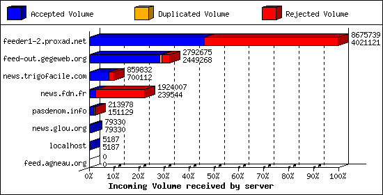 Incoming Volume received by server