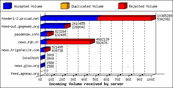 Incoming Volume received by server