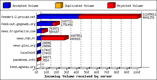 Incoming Volume received by server