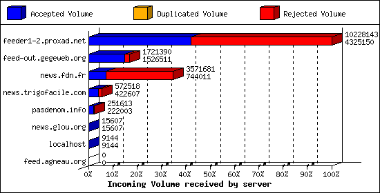 Incoming Volume received by server