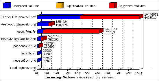 Incoming Volume received by server