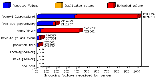 Incoming Volume received by server