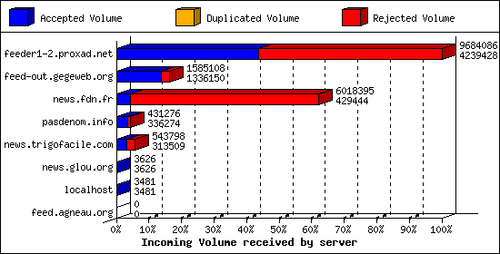 Incoming Volume received by server