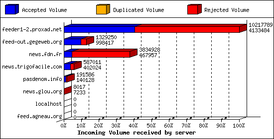 Incoming Volume received by server