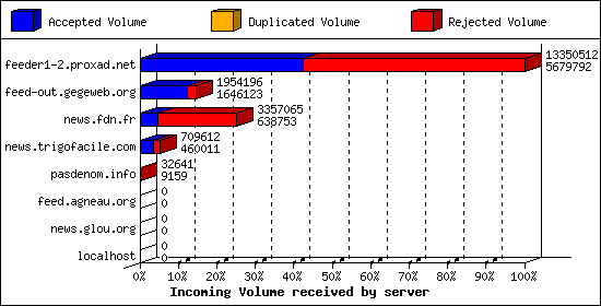 Incoming Volume received by server