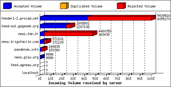 Incoming Volume received by server