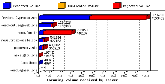 Incoming Volume received by server