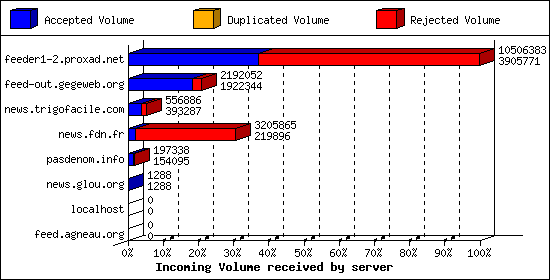 Incoming Volume received by server