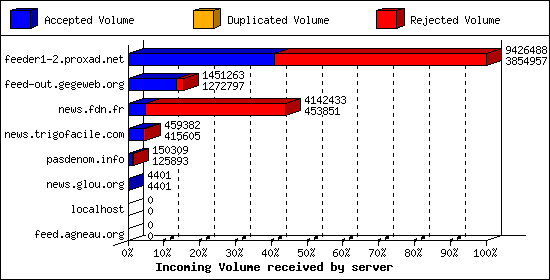 Incoming Volume received by server