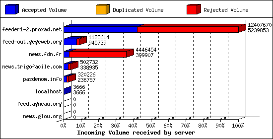 Incoming Volume received by server