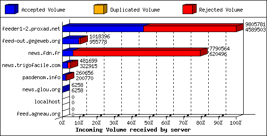 Incoming Volume received by server