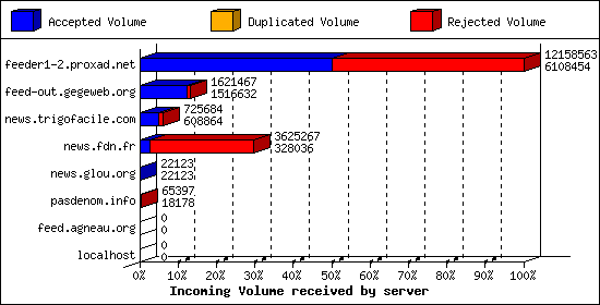 Incoming Volume received by server