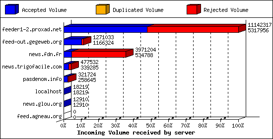 Incoming Volume received by server