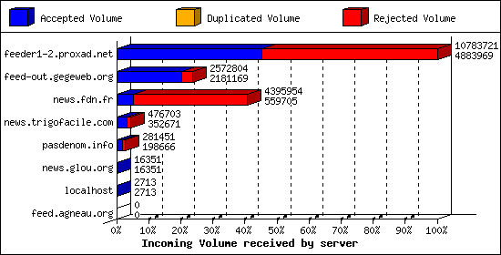 Incoming Volume received by server