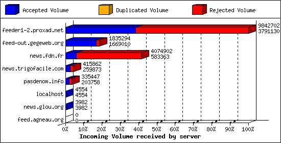 Incoming Volume received by server