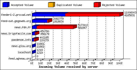 Incoming Volume received by server