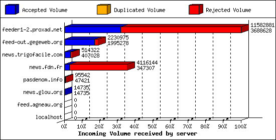 Incoming Volume received by server